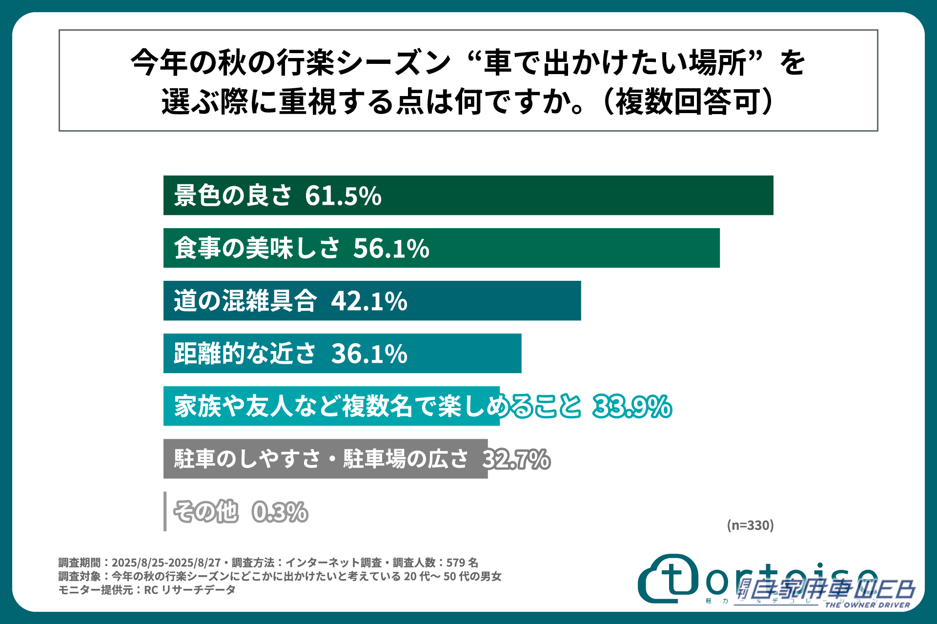 |「京都」「長野」…1位は? 秋の行楽シーズン、車で行きたい都道府県。温泉・観光・紅葉狩り、家族や友人、ひとりでも。みんなどこで何する?