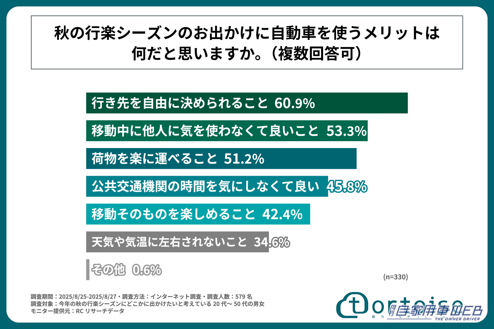 |「京都」「長野」…1位は? 秋の行楽シーズン、車で行きたい都道府県。温泉・観光・紅葉狩り、家族や友人、ひとりでも。みんなどこで何する?