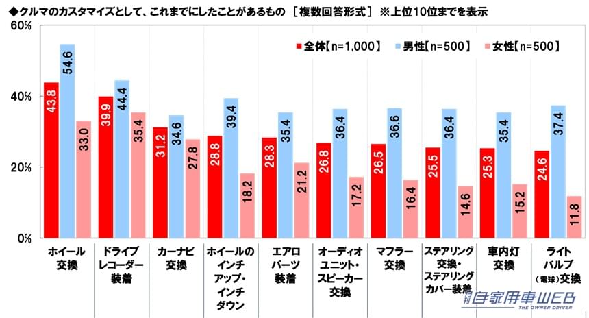 ｜「あぁ、確かに！」1位 ヒロミさん、 2位 所ジョージさん、3位 ヒロシさん。思った以上にイメージにピッタリ！納得のランキング。アウトドア系カスタムカーが似合うと思う芸能人。