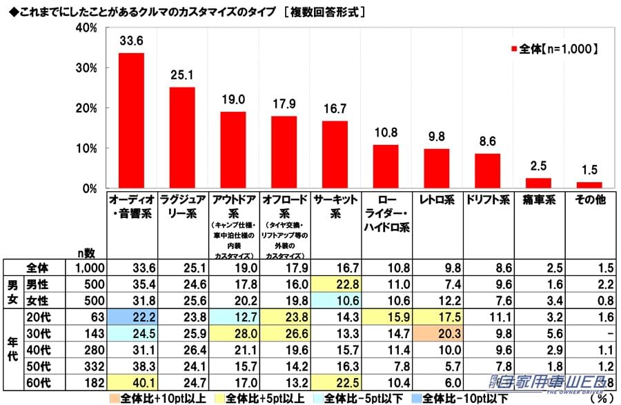 ｜「あぁ、確かに！」1位 ヒロミさん、 2位 所ジョージさん、3位 ヒロシさん。思った以上にイメージにピッタリ！納得のランキング。アウトドア系カスタムカーが似合うと思う芸能人。