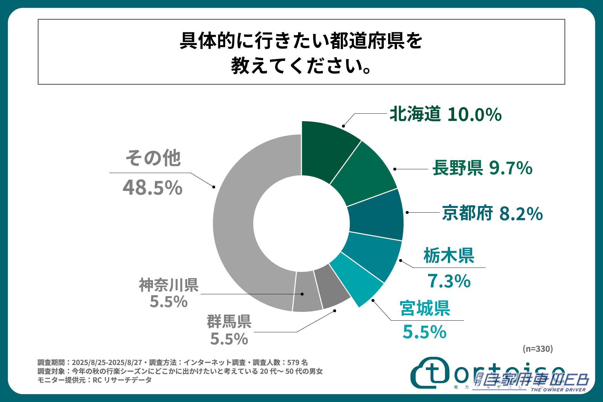 ｜「京都」「長野」…1位は？ 秋の行楽シーズン、車で行きたい都道府県。温泉・観光・紅葉狩り、家族や友人、ひとりでも。みんなどこで何する？