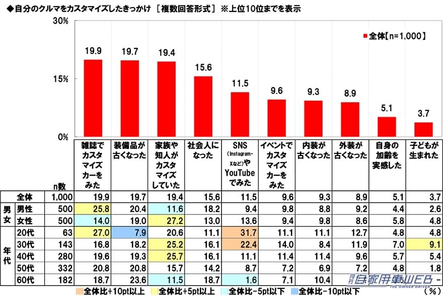 ｜「あぁ、確かに！」1位 ヒロミさん、 2位 所ジョージさん、3位 ヒロシさん。思った以上にイメージにピッタリ！納得のランキング。アウトドア系カスタムカーが似合うと思う芸能人。