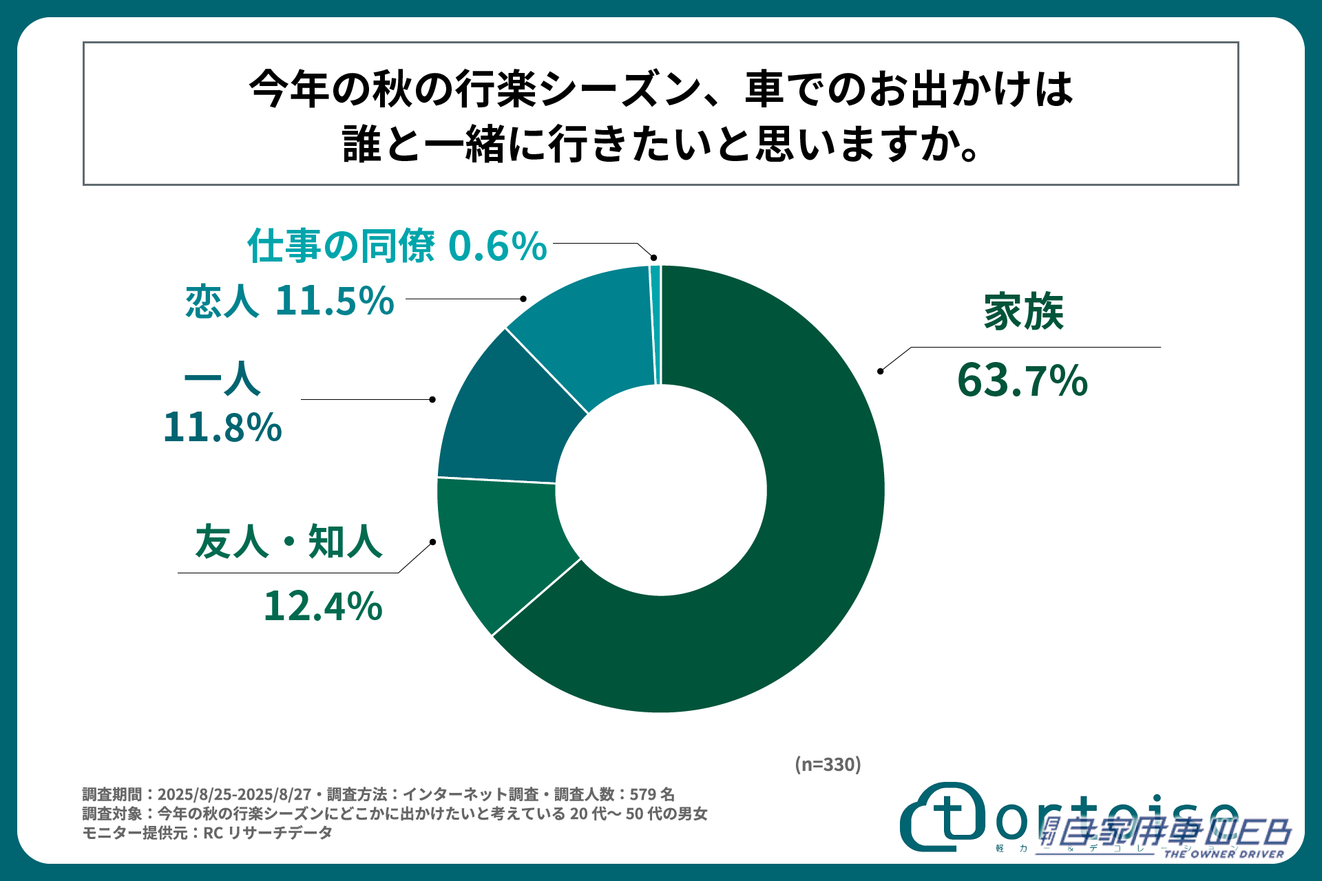 |「京都」「長野」…1位は? 秋の行楽シーズン、車で行きたい都道府県。温泉・観光・紅葉狩り、家族や友人、ひとりでも。みんなどこで何する?