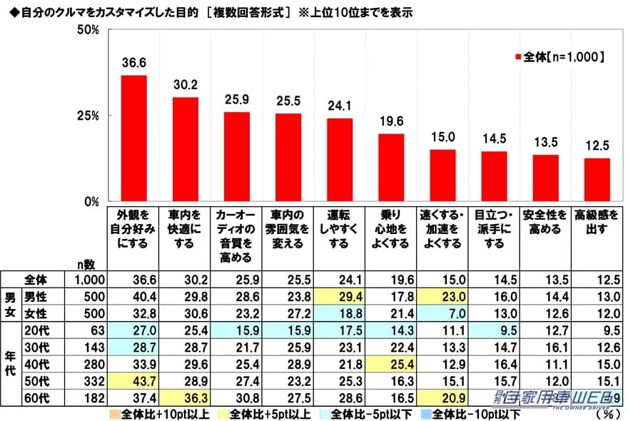 ｜「あぁ、確かに！」1位 ヒロミさん、 2位 所ジョージさん、3位 ヒロシさん。思った以上にイメージにピッタリ！納得のランキング。アウトドア系カスタムカーが似合うと思う芸能人。