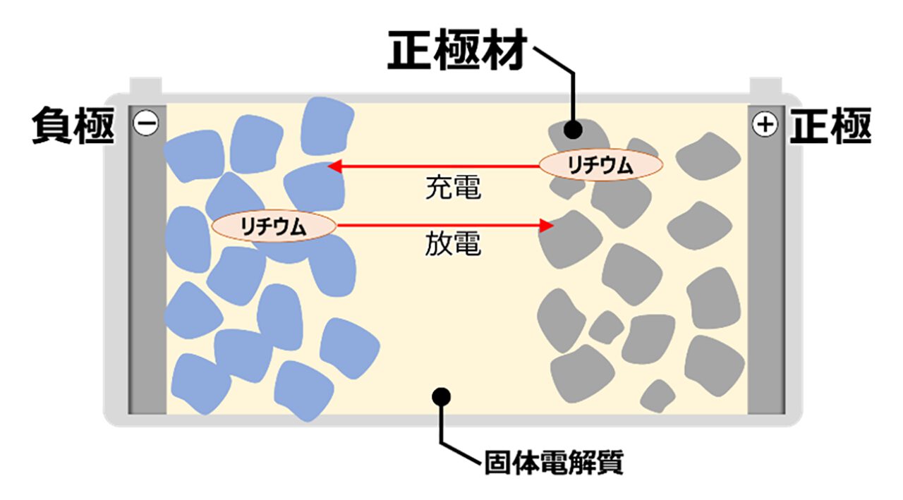 ｜トヨタの全固体電池、27-28年実用化へ前進！ 住友鉱山と協業関係を強化。量産開発が本格化へ