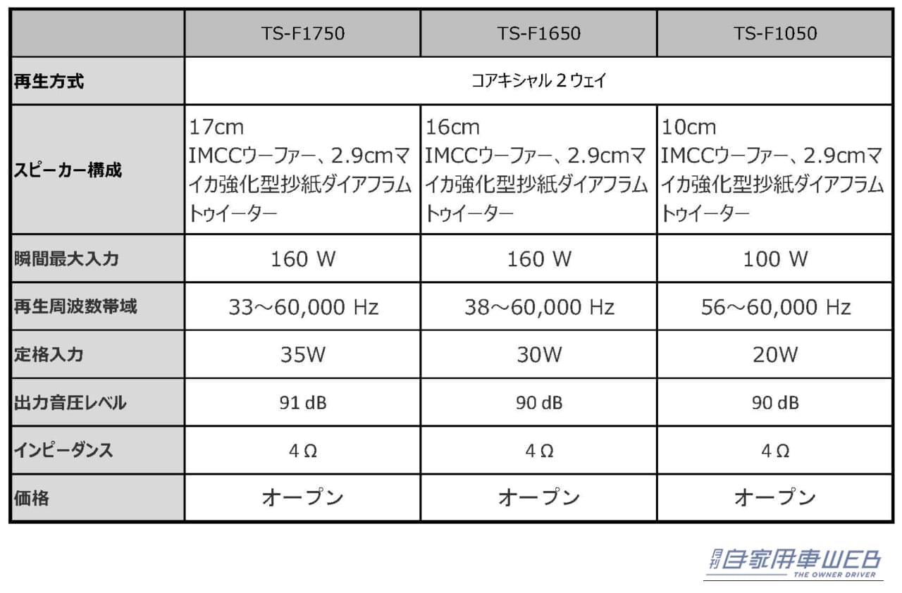 |車室内を理想の音場へとカスタム! カスタムフィットスピーカーのエントリーモデル・カロッツェリア「Fシリーズ」が新登場!