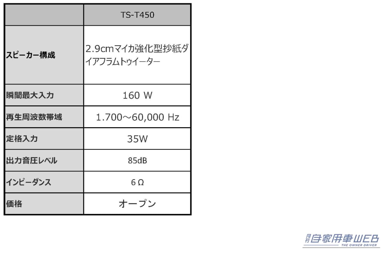 |車室内を理想の音場へとカスタム! カスタムフィットスピーカーのエントリーモデル・カロッツェリア「Fシリーズ」が新登場!