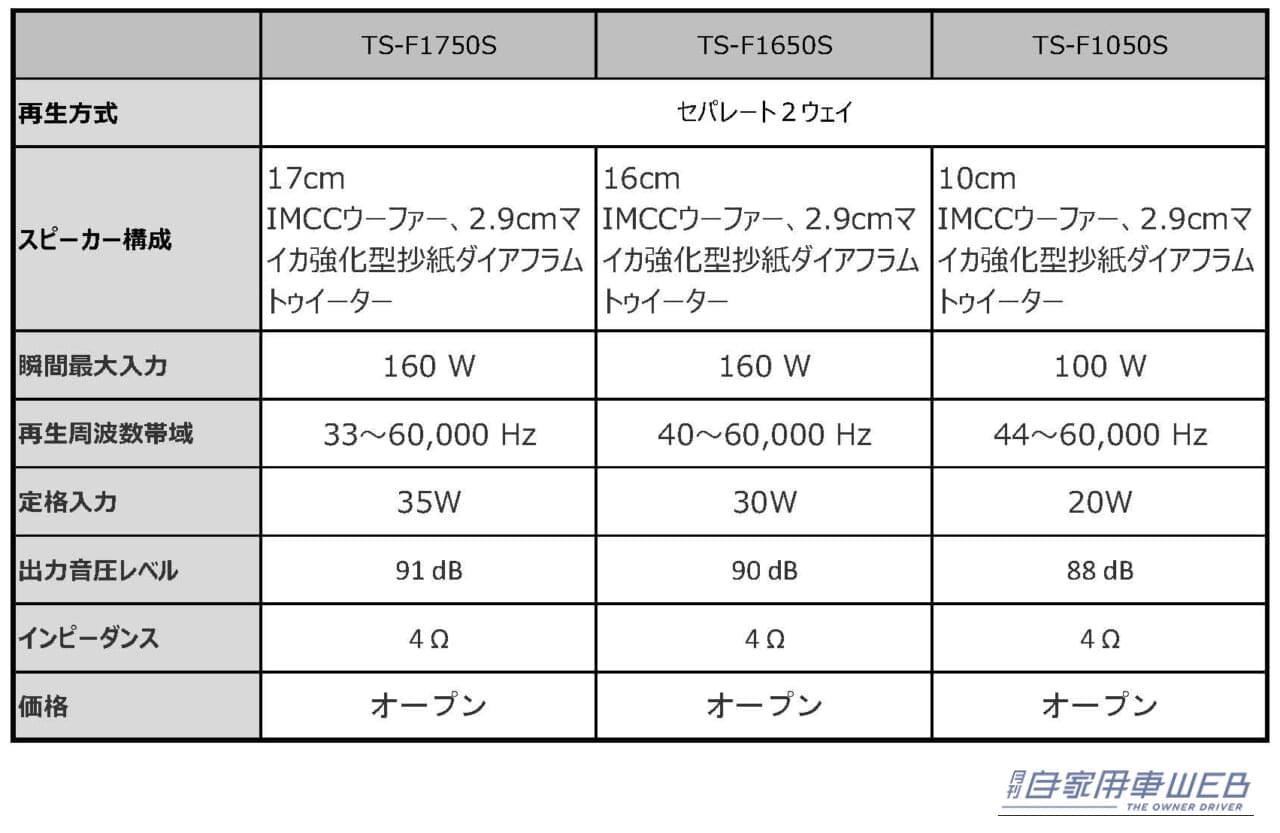 |車室内を理想の音場へとカスタム! カスタムフィットスピーカーのエントリーモデル・カロッツェリア「Fシリーズ」が新登場!