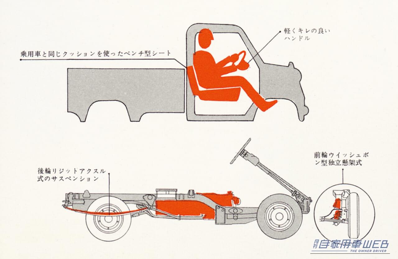｜「えっ！ 国産初のDOHCエンジン搭載車が軽トラ⁉︎」見た目からは想像もつかない高性能‼︎  ホンダが初めて世に送り出した四輪車