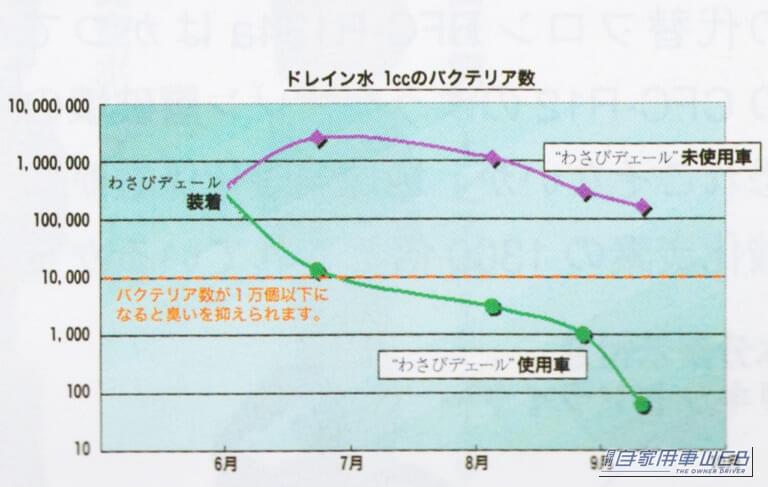 エアコンから排出される水に含まれるバクテリアが、わさびデュールの効果で減少したことを示す図表|「それ、簡単に改善できますよ」多くの人を悩ませるカーエアコンの不満が劇的に解消。Amazonベストセラー1位に君臨し続けるカー用品を紹介。
