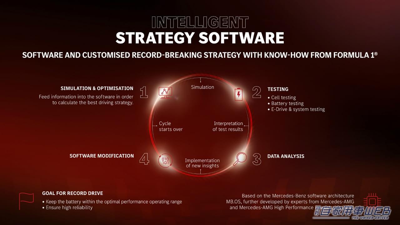 ｜時速300kmで8日間走り続けたメルセデスEV。「長距離が弱い」を過去にした、超弩級技術の正体とは？