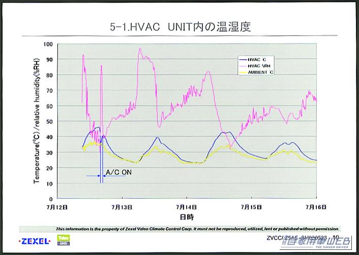 エアコン内部の温度と湿度、時間帯をあらわした表。|「それ、簡単に改善できますよ」多くの人を悩ませるカーエアコンの不満が劇的に解消。Amazonベストセラー1位に君臨し続けるカー用品を紹介。