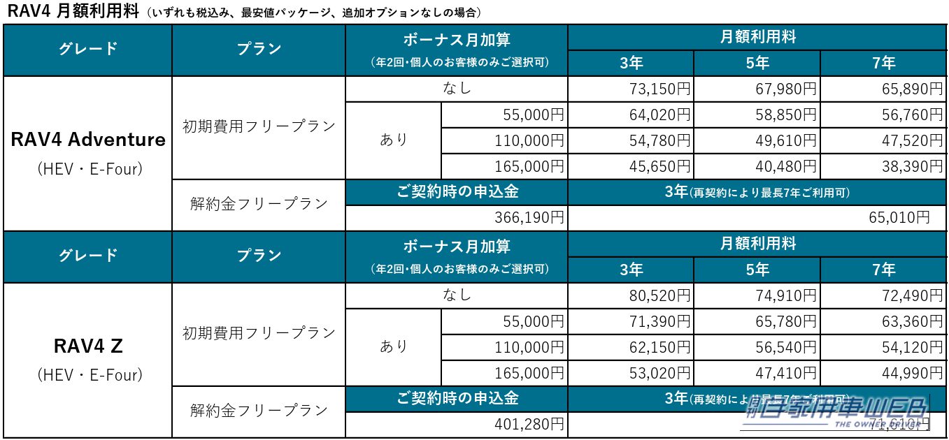 ｜話題の新型RAV4に半年間オトクに乗れる！【KINTO】35歳以下限定キャンペーン