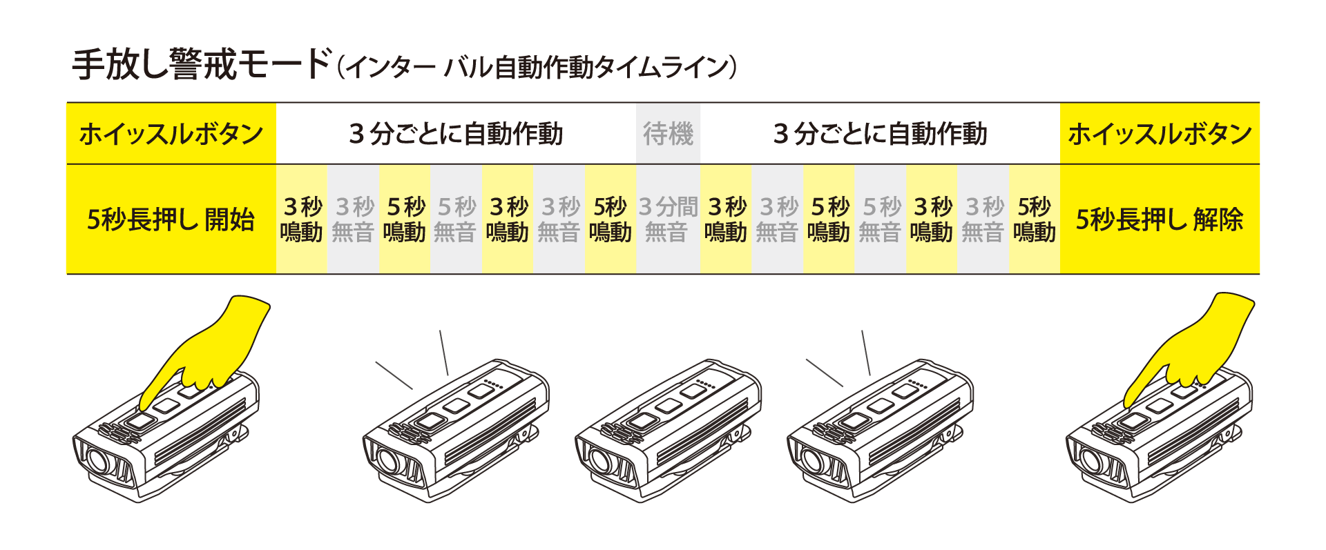携行型安全デバイス「ベアーガード（BEAR GUARD）」［株式会社TCL］のホイッスルパターンの解説図｜「これは珍しい…」「そんな方法があるんだ？」ダブルの効果で威力を発揮。自動車販売業者が開発したユニークなデバイスを紹介。