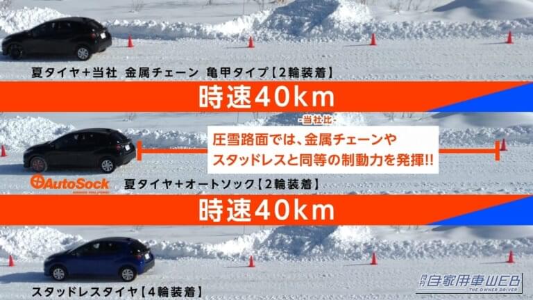 圧雪路にて、金属タイヤチェーン、スタッドレスタイヤ、オートソックの制動力の比較実験。｜「これは知っとかないとヤバい…」流行りの布製タイヤチェーンは前輪・後輪どちらに装着する？ FF・FR・4WDそれぞれを解説