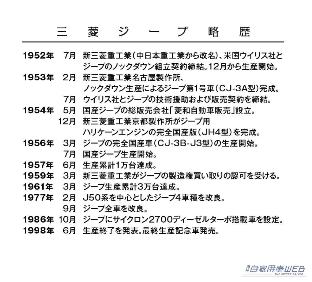 ｜「軍用車の遺伝子から始まった」　ジープ国産化が切り拓いたオフロード4WDの現在
