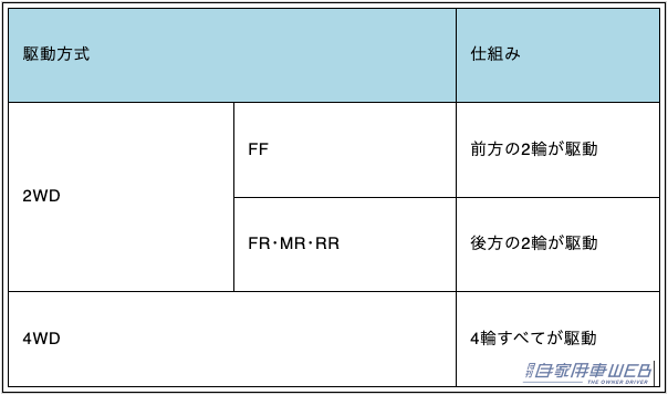 駆動方式と仕組みをまとめた表|「これは知っとかないとヤバい…」流行りの布製タイヤチェーンは前輪・後輪どちらに装着する? FF・FR・4WDそれぞれを解説