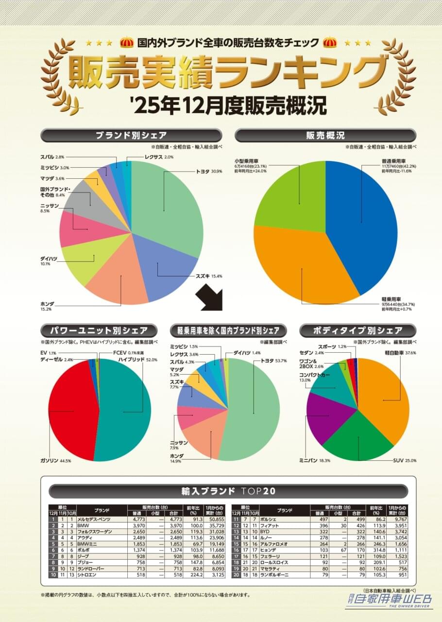 |月刊自家用車2026年3月号分の販売実績ランキングデータ