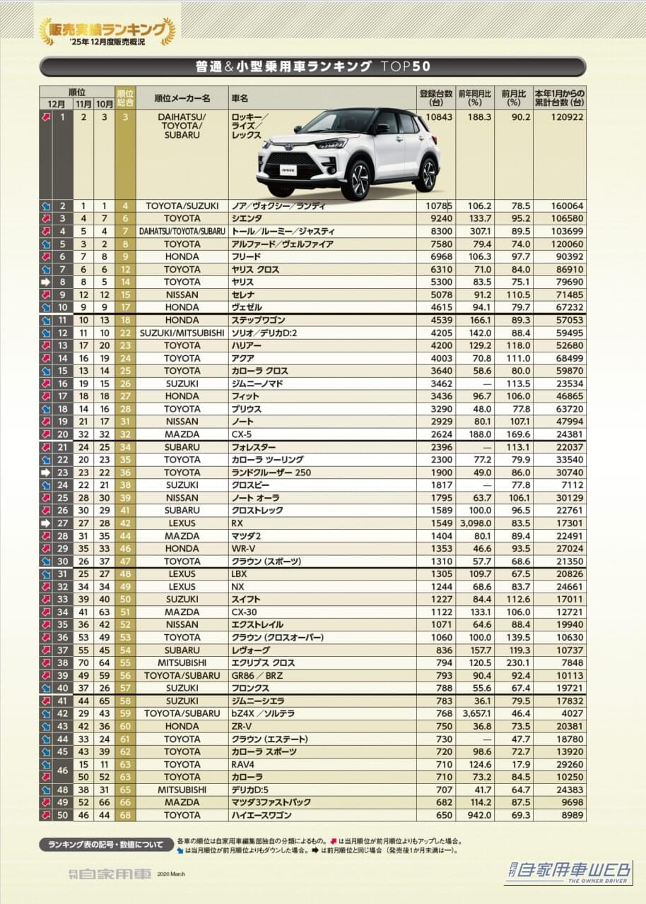 ｜月刊自家用車2026年3月号分の販売実績ランキングデータ