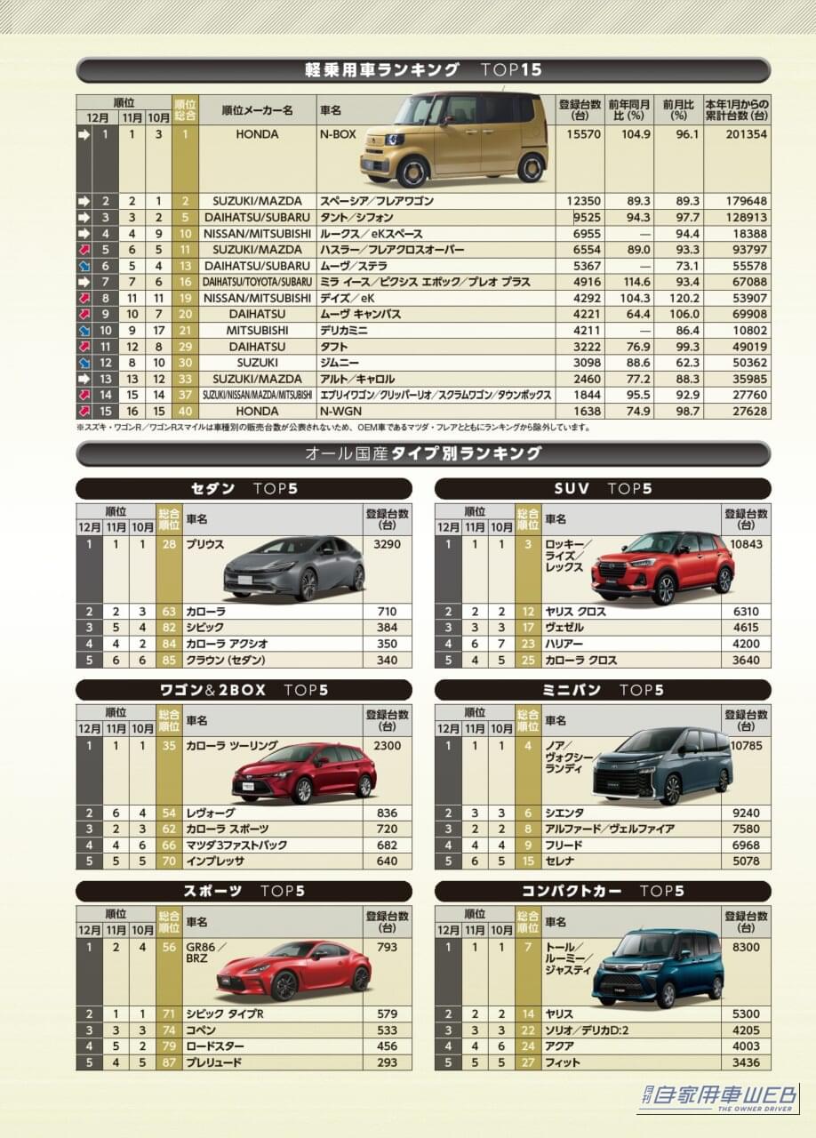 ｜月刊自家用車2026年3月号分の販売実績ランキングデータ