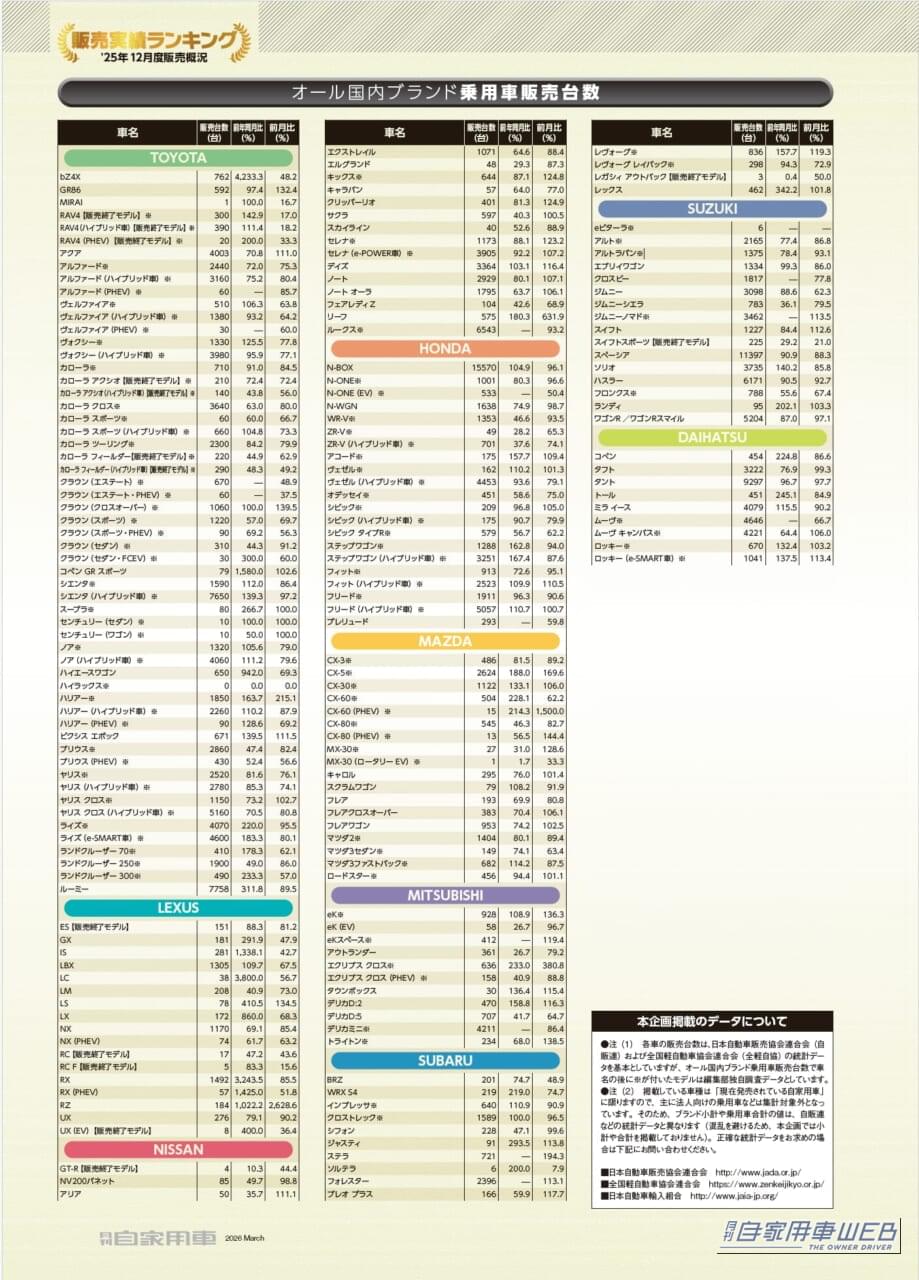 ｜月刊自家用車2026年3月号分の販売実績ランキングデータ