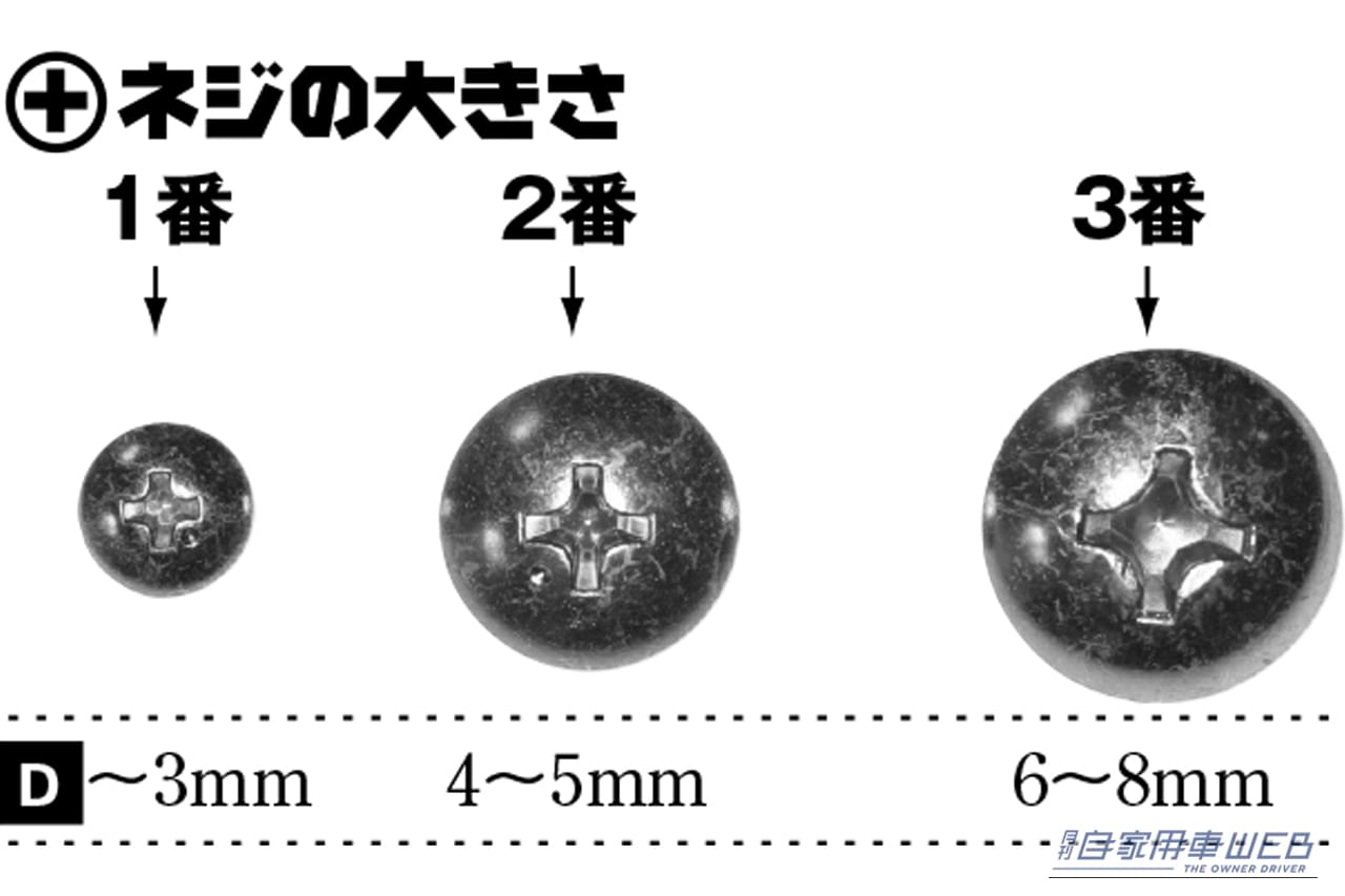 ネジの大きさと、適合するドライバーのサイズを解説した画像。｜「最悪…ネジがナメた…」多くの人が間違っているドライバーの使い方。ネジがナメない正しい使用法を解説