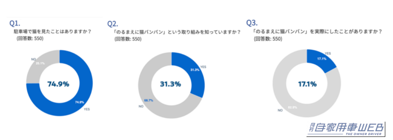 猫バンバン認知調査の結果。｜「猫の写真」を投稿すると100円、愛好家にブッ刺さる神企画！日産の調査によると「駐車場で猫を見たことがある」ひとは全体の約75％