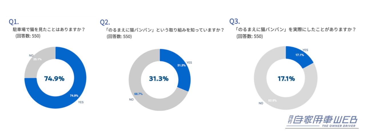 猫バンバン認知調査の結果。|「猫の写真」を投稿すると100円、愛好家にブッ刺さる神企画!日産の調査によると「駐車場で猫を見たことがある」ひとは全体の約75%