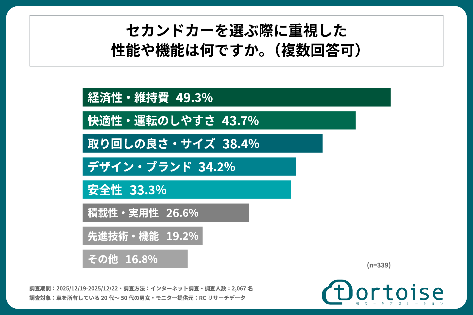｜3位 SUV、3位 コンパクトカー、1位は？「意外と多いぞ」思い立ったら51％がセカンドカーを購入。セダンやクーペ、ミニバンも。