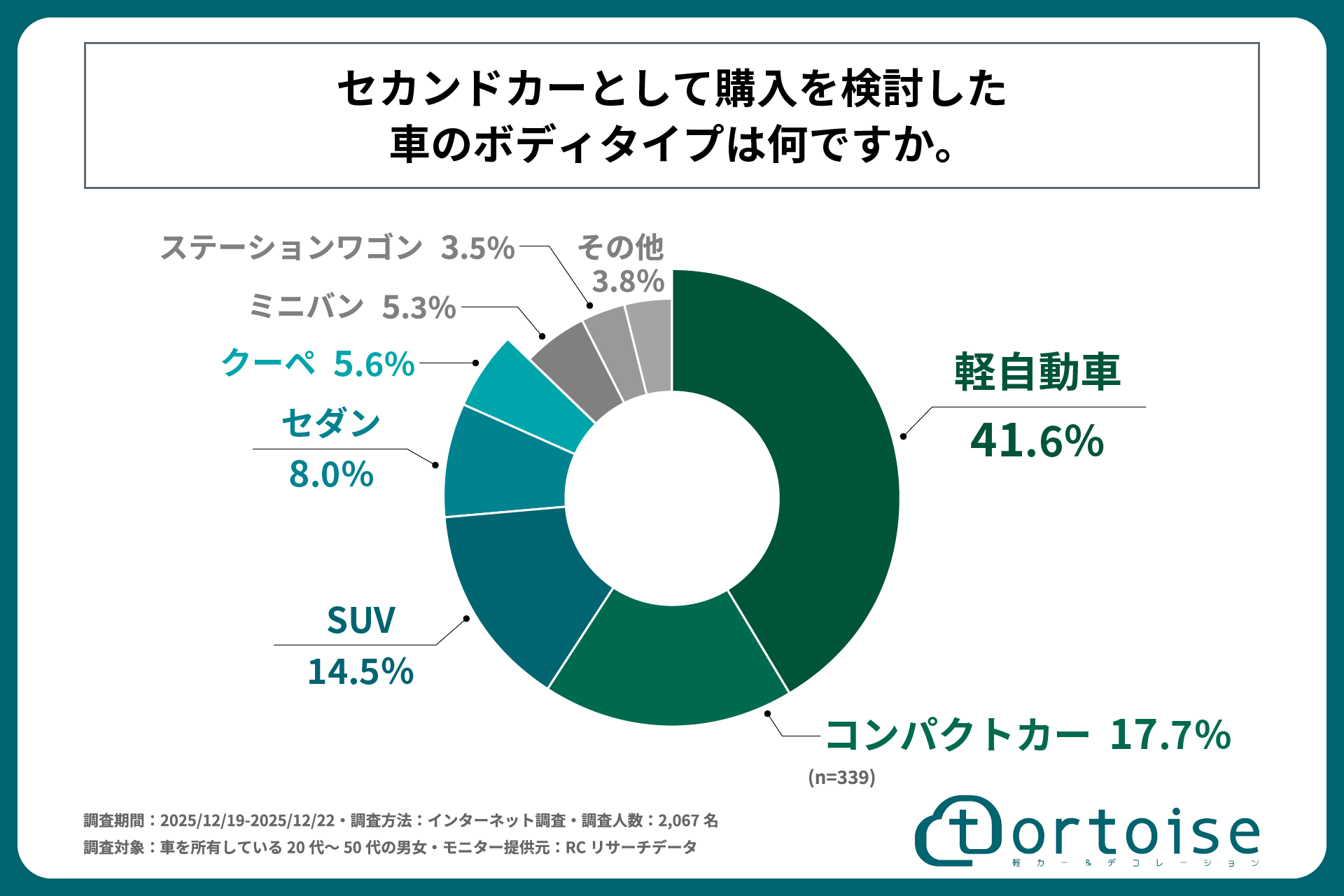 ｜3位 SUV、3位 コンパクトカー、1位は？「意外と多いぞ」思い立ったら51％がセカンドカーを購入。セダンやクーペ、ミニバンも。