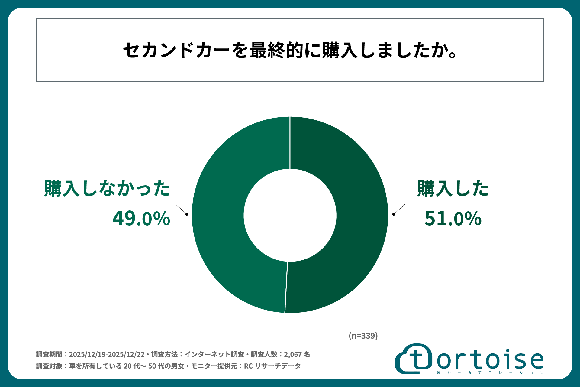 ｜3位 SUV、3位 コンパクトカー、1位は？「意外と多いぞ」思い立ったら51％がセカンドカーを購入。セダンやクーペ、ミニバンも。