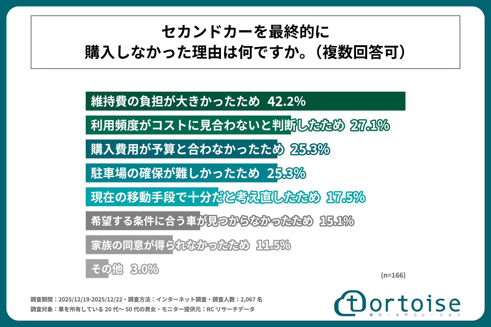 ｜3位 SUV、3位 コンパクトカー、1位は？「意外と多いぞ」思い立ったら51％がセカンドカーを購入。セダンやクーペ、ミニバンも。