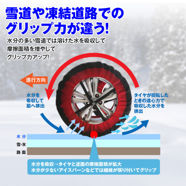 ゴムピン搭載 布製タイヤチェーン「K-TIR07」［MAXWIN］が高いグリップ力を発揮する理由を解説した画像｜「これはグリップ力高そう…」雪にガッチリ食い込む布製チェーン発見！ 鮮やかカラーでデザイン性も抜群！