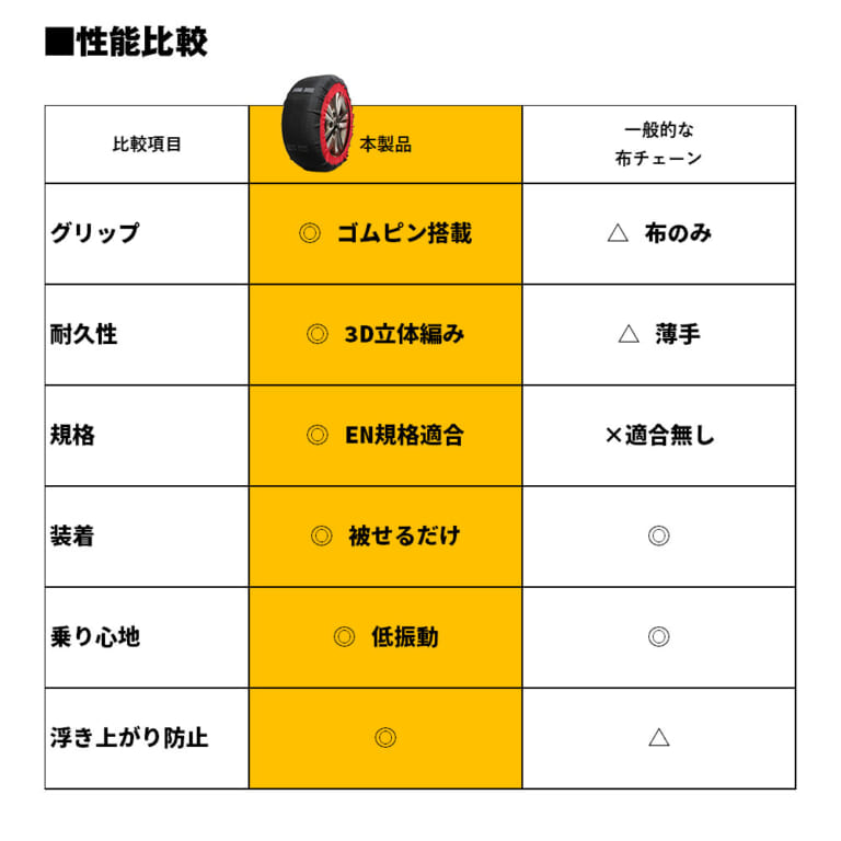 ゴムピン搭載 布製タイヤチェーン「K-TIR07」［MAXWIN］と、通常の布製タイヤチェーンを比較した表｜「これはグリップ力高そう…」雪にガッチリ食い込む布製チェーン発見！ 鮮やかカラーでデザイン性も抜群！