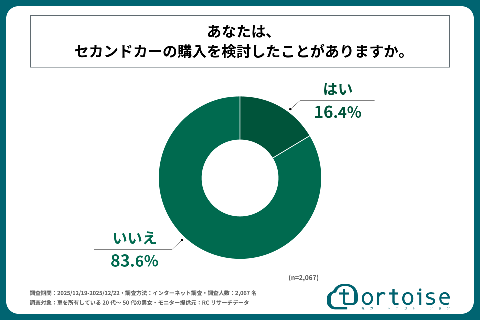 ｜3位 SUV、3位 コンパクトカー、1位は？「意外と多いぞ」思い立ったら51％がセカンドカーを購入。セダンやクーペ、ミニバンも。