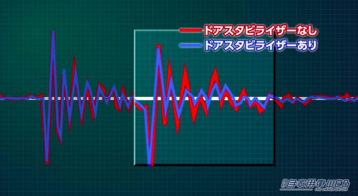 ドアスタビライザーを装着した車両の、段差乗り越え時の衝撃収束性を表すグラフ|「そこに付けて意味あるんだ…」小さなパーツで驚きの効果。簡単取り付けで愛車の性能が向上。安心のアイシン製アイテムを紹介