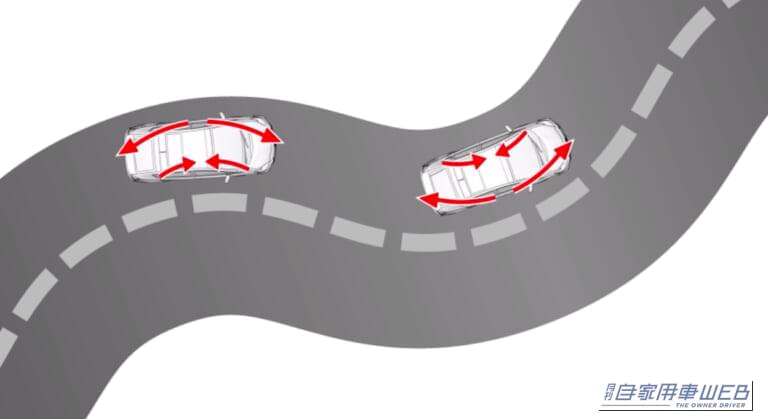 自動車がカーブを曲がる際にかかる力の解説イラスト｜「そこに付けて意味あるんだ…」小さなパーツで驚きの効果。簡単取り付けで愛車の性能が向上。安心のアイシン製アイテムを紹介