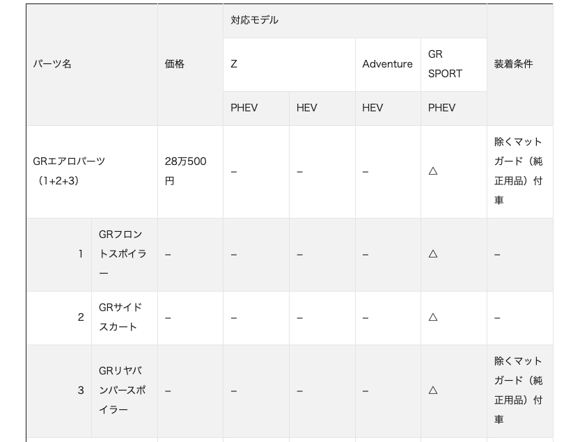 ｜新型RAV4 PHEV用「GRパーツ」登場【空力性能と走りの質を極める、贅沢なチューンドパーツがズラリ】