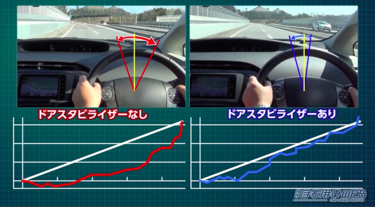 ドアスタビライザーを装着した車両と、未装着の車両の、ステアリングの操作の違いを比較した画像｜「そこに付けて意味あるんだ…」小さなパーツで驚きの効果。簡単取り付けで愛車の性能が向上。安心のアイシン製アイテムを紹介