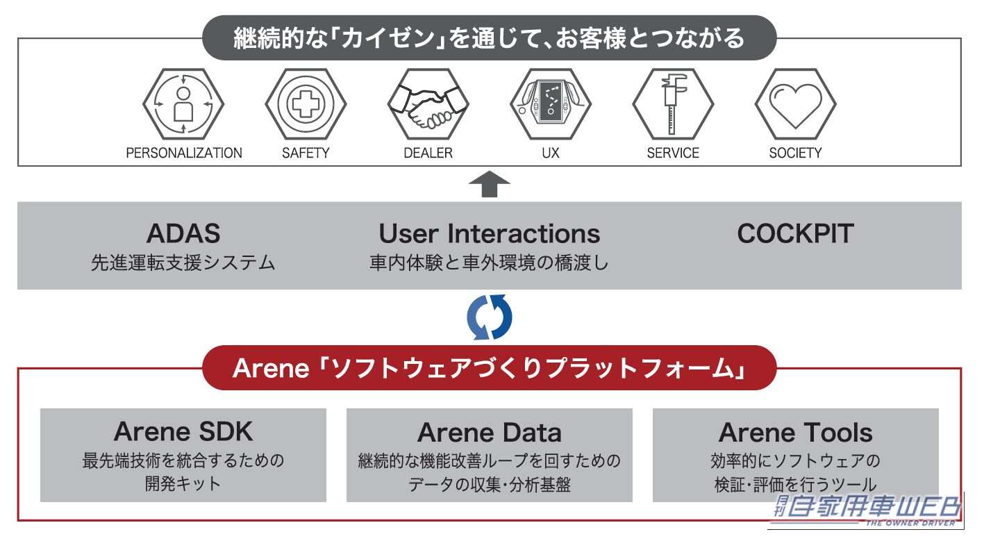 |新型RAV4は「買った後も進化する」:次世代基盤アリーン(Arene)でできることを解説