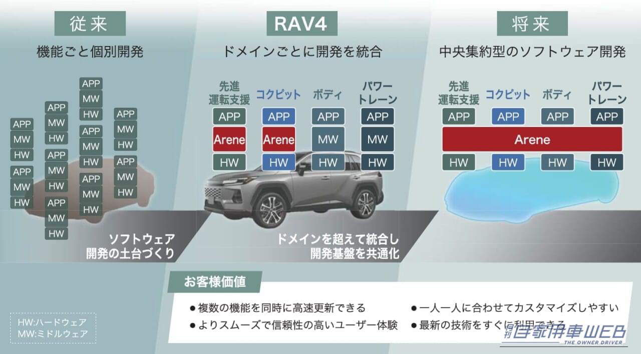 ｜新型RAV4は「買った後も進化する」：次世代基盤アリーン（Arene）でできることを解説