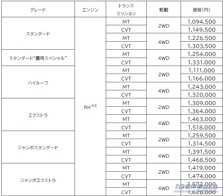 |ダイハツ、軽商用車「ハイゼット トラック」を一部改良し安全性を向上