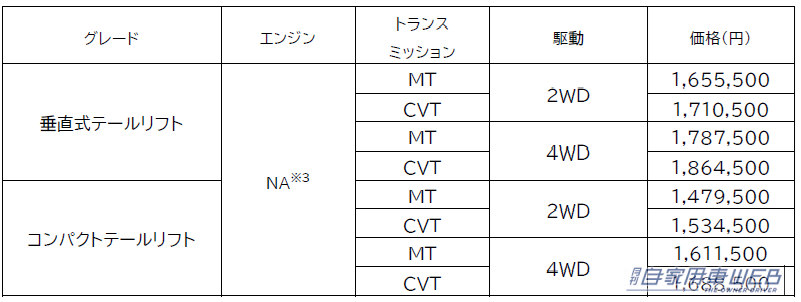 |ダイハツ、軽商用車「ハイゼット トラック」を一部改良し安全性を向上