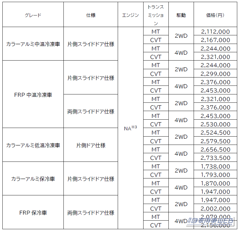 |ダイハツ、軽商用車「ハイゼット トラック」を一部改良し安全性を向上
