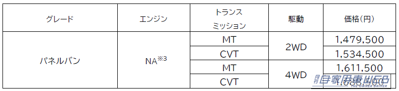 |ダイハツ、軽商用車「ハイゼット トラック」を一部改良し安全性を向上