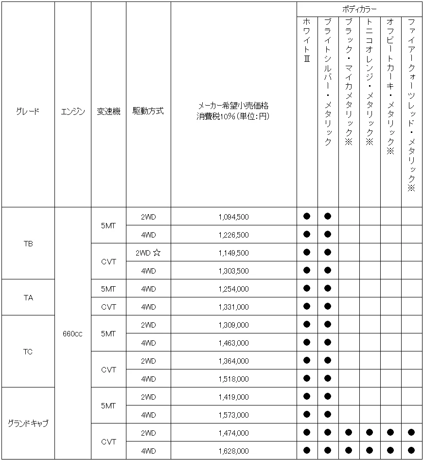 |SUBARU「サンバートラック」が一部改良。安全機能を大幅拡充