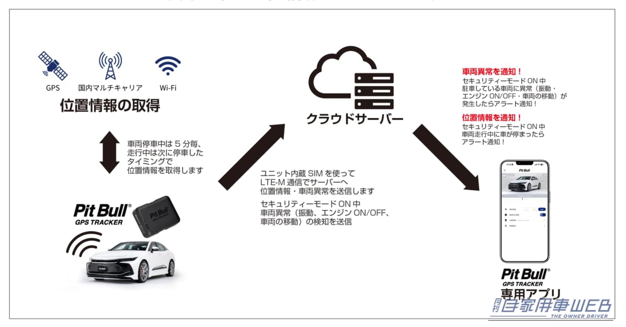 |「盗まれない」から「必ず取り戻す」へ。巧妙化する車両盗難に抗う、エーモン『Pit Bull GPS TRACKER』という選択