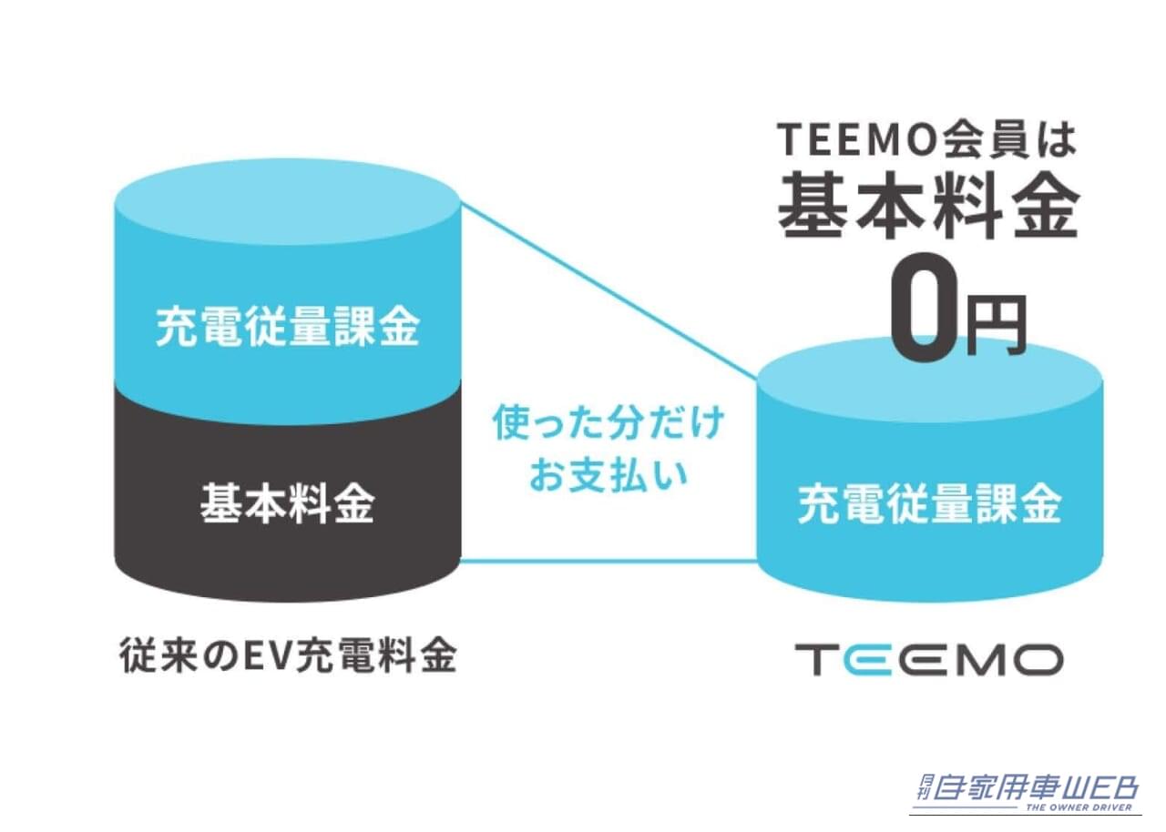 |充電待ちを「予約」で解消。基本料0円のトヨタ充電サービス「TEEMO」本格稼働【2026年までに650店舗へ展開】
