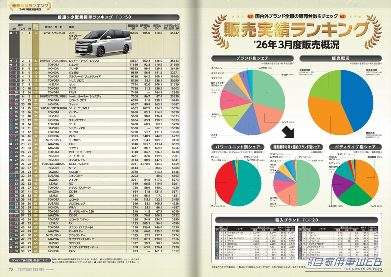 月刊自家用車2026年6月号|【月刊自家用車6月号発売】こんなホンダを待ってた!「新型Super-ONE」先行試乗/先取り研究「新型ランドクルーザーFJ」「新型エルグランド」「新型CX-5」/ベストセラーコンパクト「新型ヤリス」の実力etc.