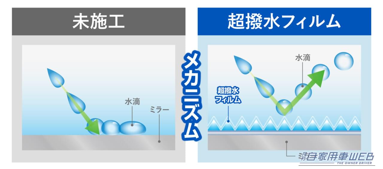 カーメイトの超撥水フィルムの解説イラスト|「えっ…そんな方法あったんだ?」水滴だらけのサイドミラーを見えやすくする方法。雨の日の運転も視界良好!